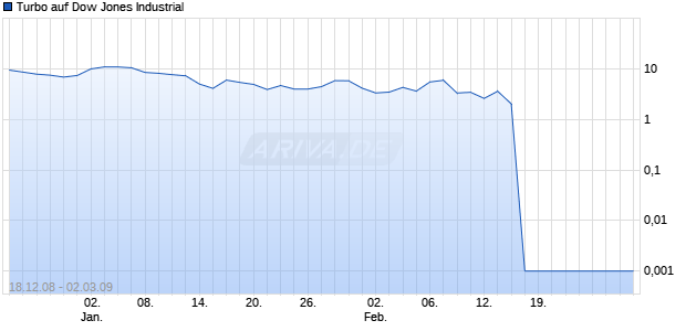 Turbo auf Dow Jones Industrial [Dresdner Bank] Chart