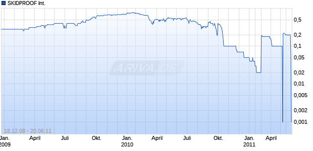 SKIDPROOF International    LS-,005 Chart