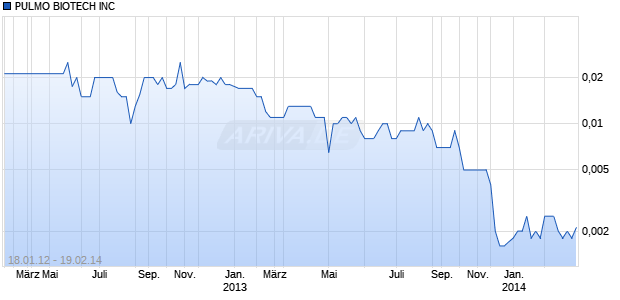 PULMO BIOTECH INC Chart