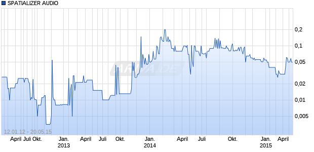 SPATIALIZER AUDIO Chart