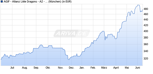 Performance des AGIF - Allianz Little Dragons - A2 - EUR (WKN A0RK27, ISIN LU0396102641)