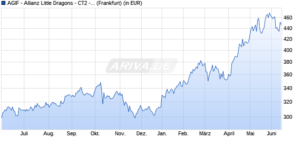 Performance des AGIF - Allianz Little Dragons - CT2 - EUR (WKN A0RK28, ISIN LU0396102724)