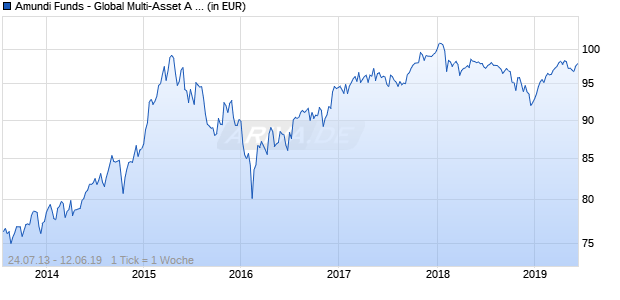 Amundi Funds - Global Multi-Asset A EUR (C) Chart