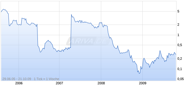 VASOGEN INC Chart
