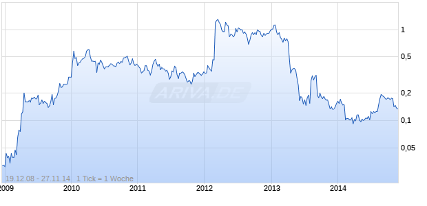 BLACKTHORN RES LTD Chart