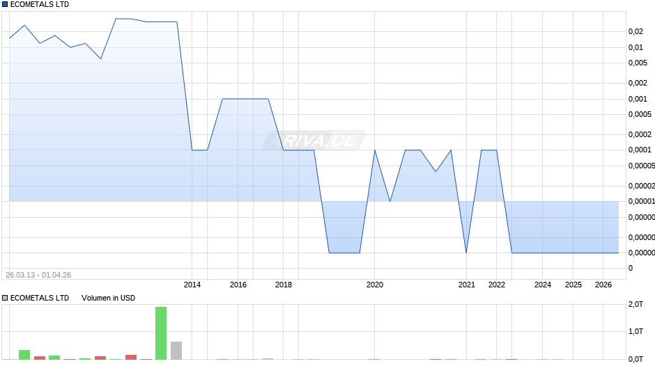 ECOMETALS LTD     DL-,001 Chart