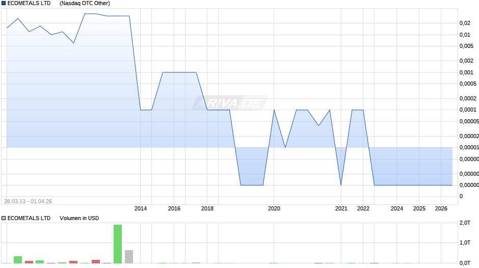 ECOMETALS LTD     DL-,001 Chart