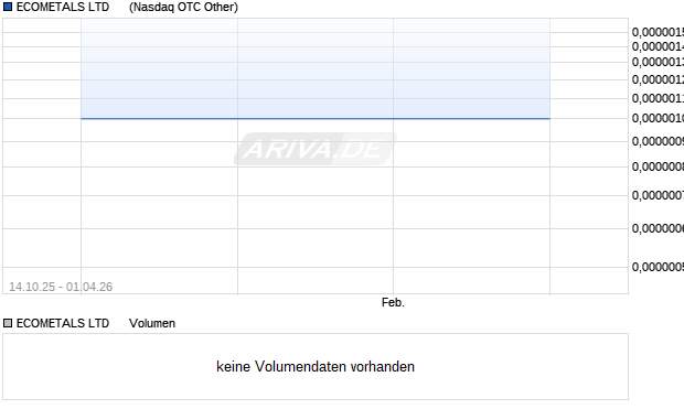 ECOMETALS LTD     DL-,001 Aktie Chart