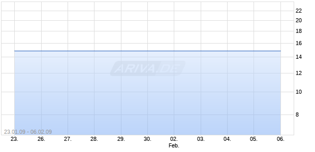 VENETO BANCA HLDG    EO 3 Chart