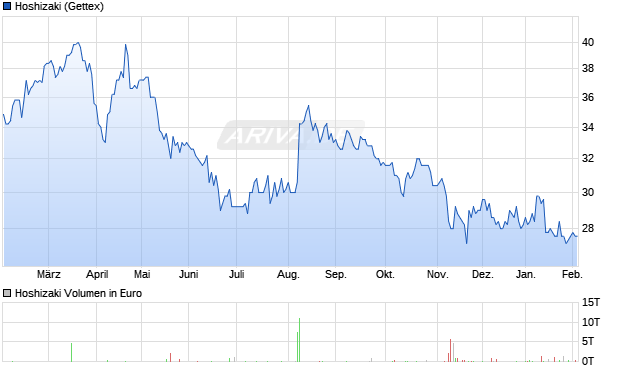 Hoshizaki Aktie Chart