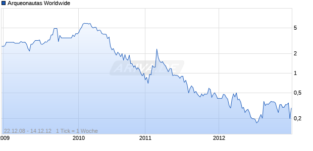 Arqueonautas Worldwide Chart