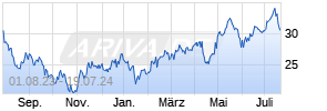 Direxion Emerging Markets Bull 3x Shares ETF Chart