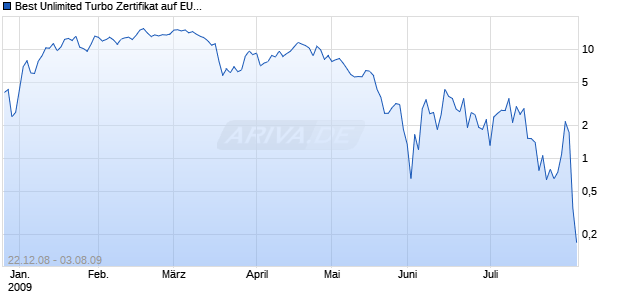 Best Unlimited Turbo Zertifikat auf EUR/USD [Commerzbank AG] Chart