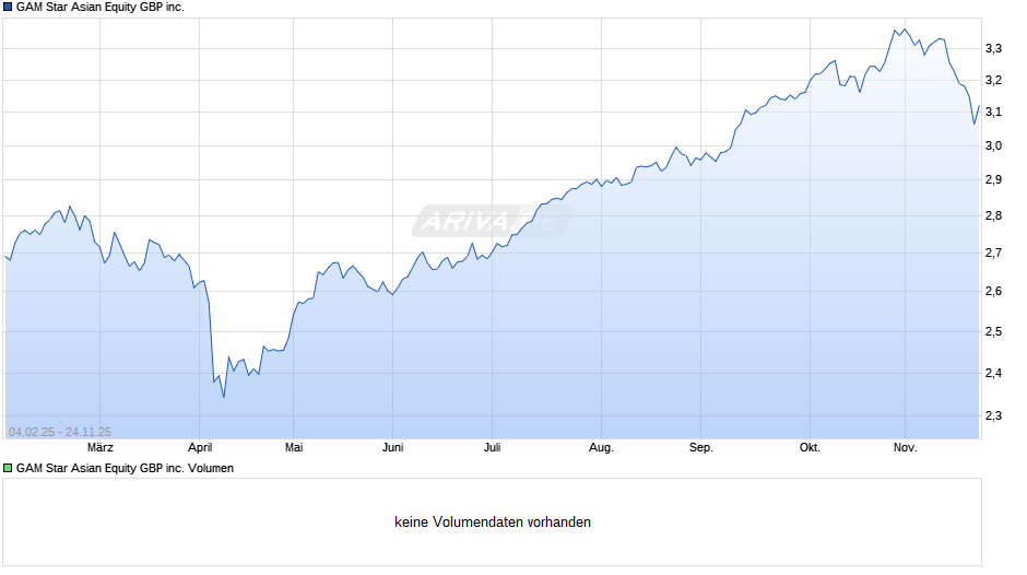 GAM Star Asian Equity GBP inc. Chart