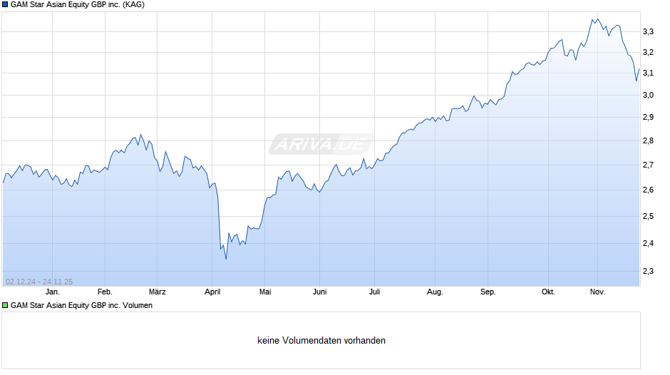 GAM Star Asian Equity GBP inc. Chart