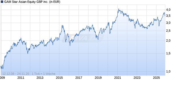 GAM Star Asian Equity GBP inc. Chart