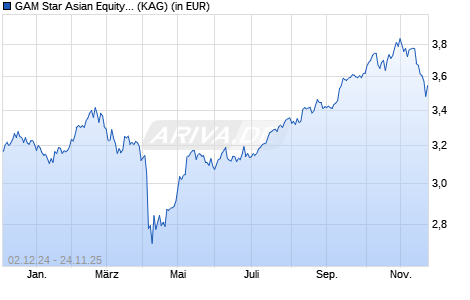 Performance des GAM Star Asian Equity GBP inc. (WKN A0LBQU, ISIN IE00B1D7Z435)