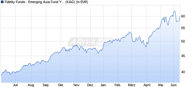 Performance des Fidelity Funds - Emerging Asia Fund Y Acc (USD) (WKN A0RDEG, ISIN LU0390711777)