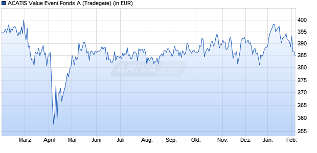 Performance des ACATIS Value Event Fonds A (WKN A0X754, ISIN DE000A0X7541)