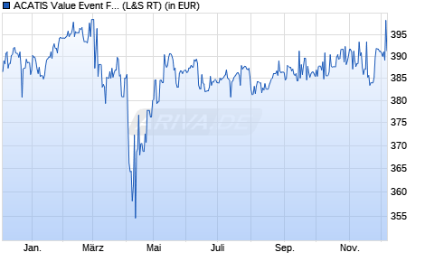 Performance des ACATIS Value Event Fonds A (WKN A0X754, ISIN DE000A0X7541)