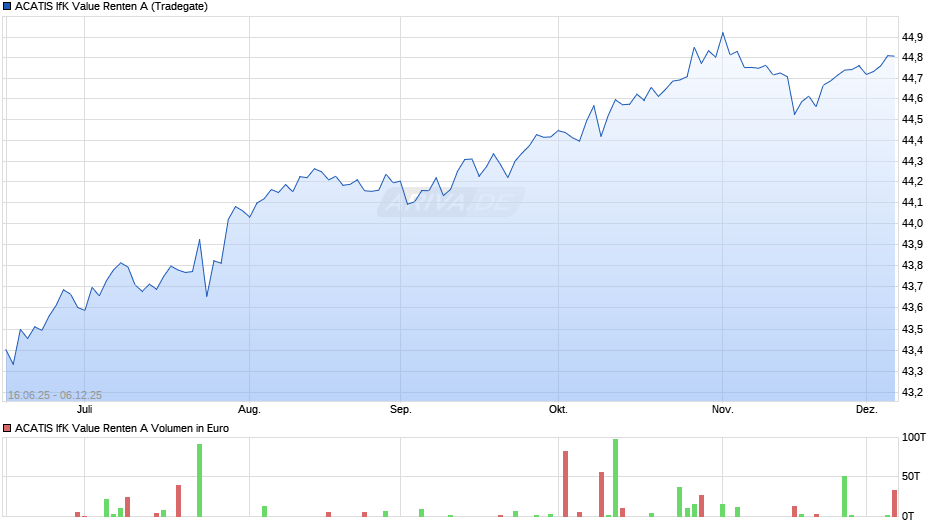 ACATIS IfK Value Renten A Chart