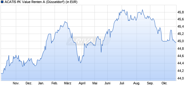 Performance des ACATIS IfK Value Renten A (WKN A0X758, ISIN DE000A0X7582)
