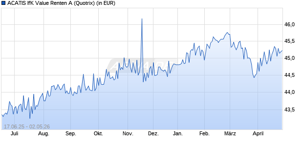 Performance des ACATIS IfK Value Renten A (WKN A0X758, ISIN DE000A0X7582)