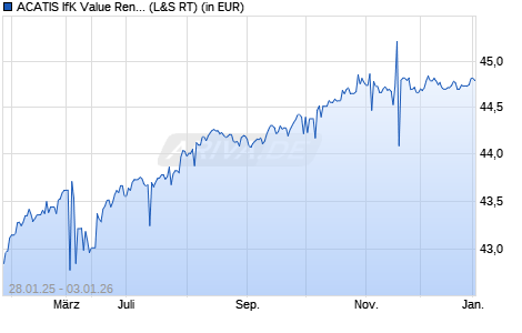 Performance des ACATIS IfK Value Renten A (WKN A0X758, ISIN DE000A0X7582)