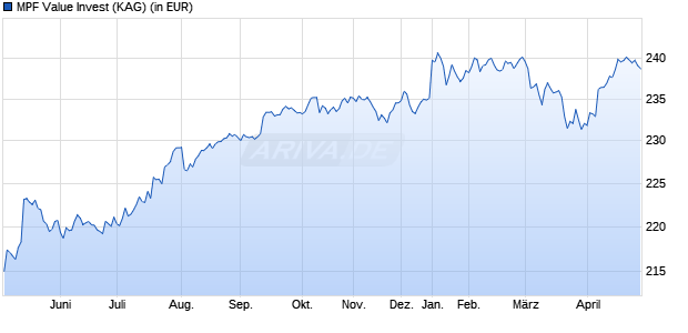 Performance des MPF Value Invest (WKN A0NJGT, ISIN DE000A0NJGT9)