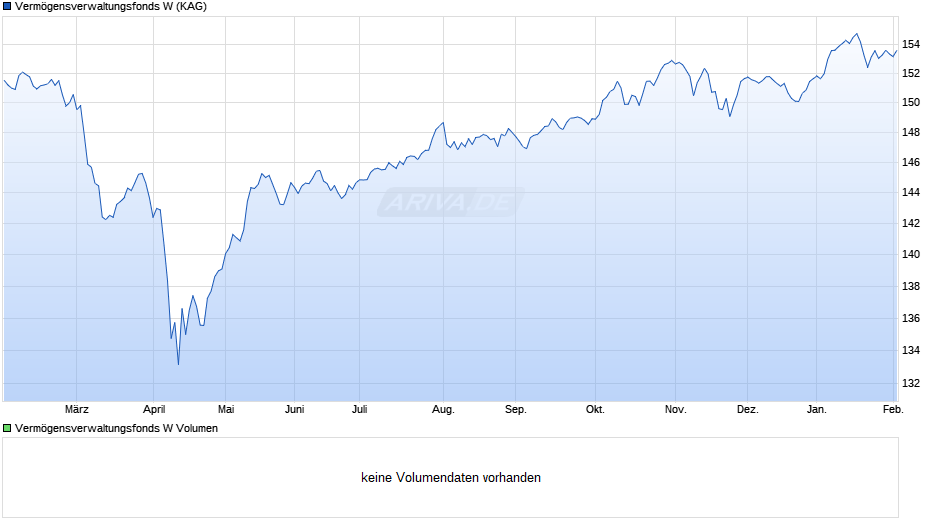Vermögensverwaltungsfonds W Chart