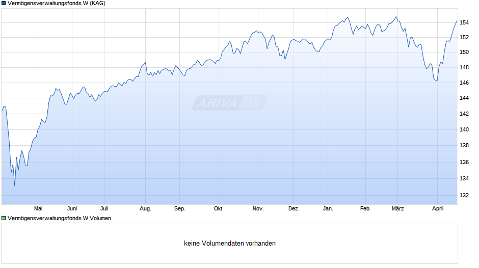 Vermögensverwaltungsfonds W Chart