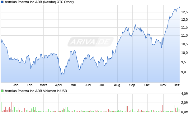 Astellas Pharma Aktie Chart