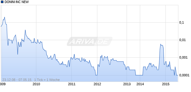 DONINI INC NEW Chart