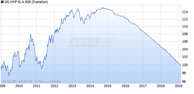 DG HYP IS.A.939 (WKN A0KPQB, ISIN DE000A0KPQB9) Chart