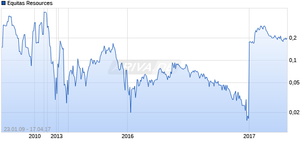 Equitas Resources Chart