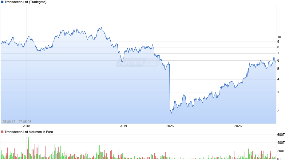 Transocean Chart