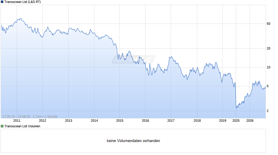 Transocean Chart
