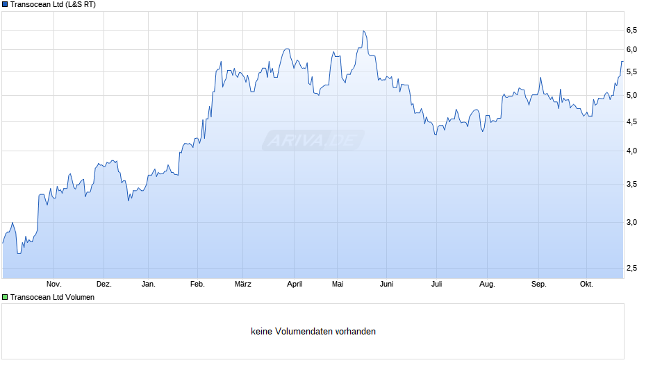 Transocean Chart