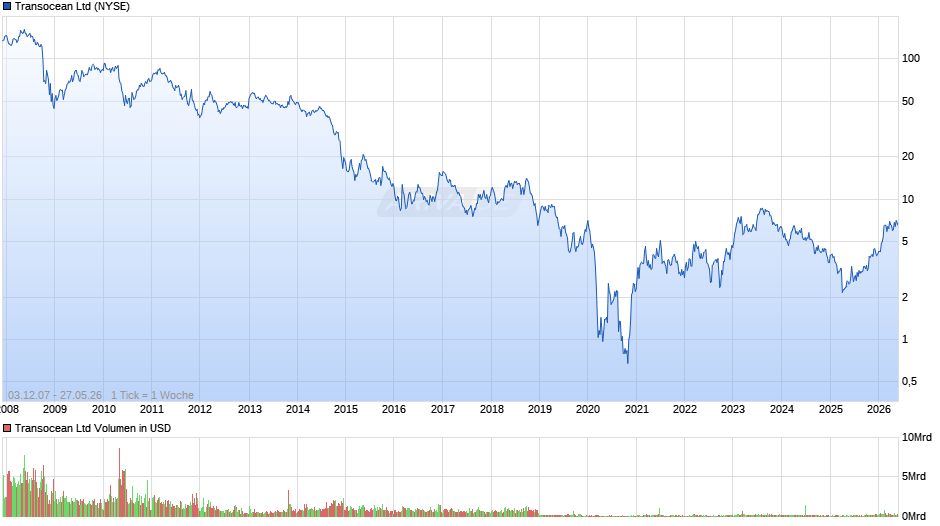 Transocean Chart