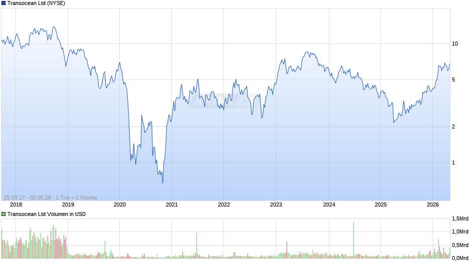 Transocean Chart