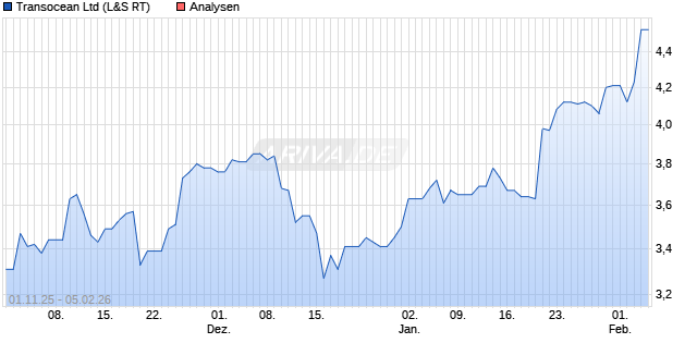 Transocean Ltd Aktie