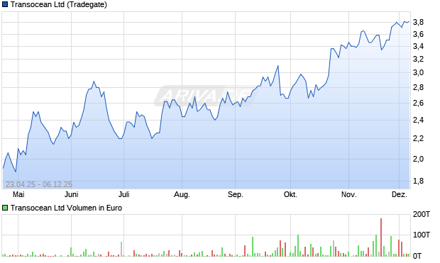 Transocean Aktie Chart