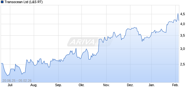 Transocean Aktie Chart