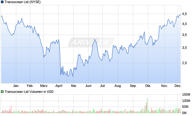 Transocean Aktie Chart
