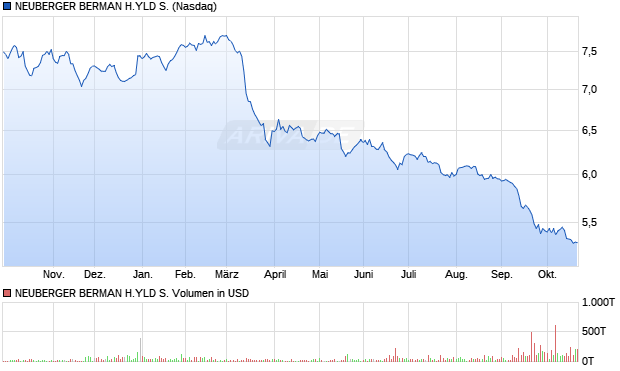 NEUBERGER BERMAN H.YLD S. Aktie Chart