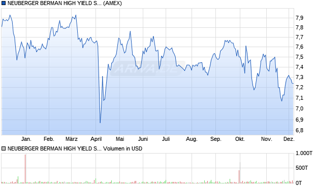 NEUBERGER BERMAN HIGH YIELD ST Aktie Chart
