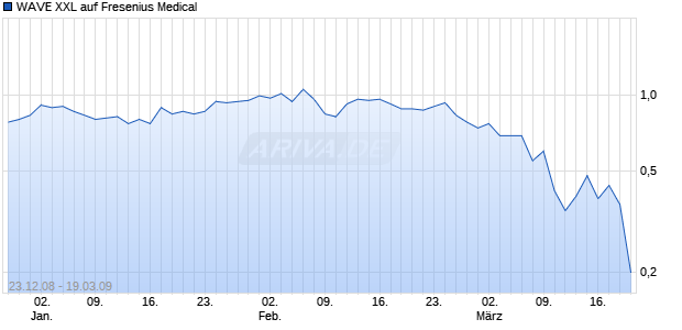 WAVE XXL auf Fresenius Medical [Deutsche Bank] Chart