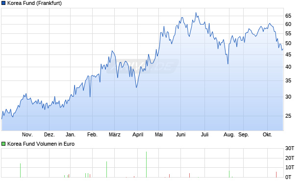 Korea Fund Aktie Chart