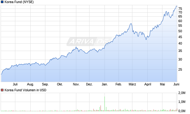 Korea Fund Aktie Chart