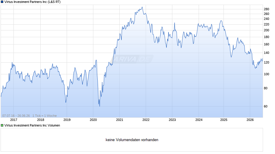 Virtus Investment Partners Chart